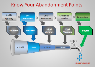 Online Booking Abandonment Points