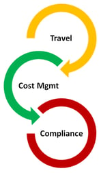 travel management companies deliver three values: travel, cost management and compliance.