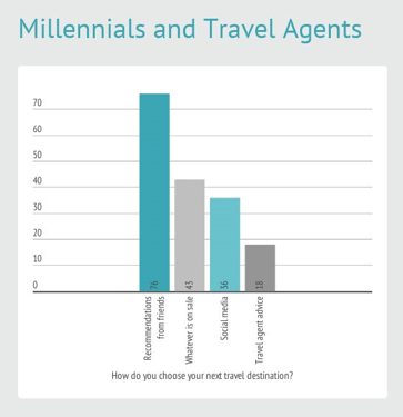 Millenial travelers want travel agents to be trusted advisors.