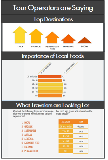 Tour Operator survey shows food tourism top destinations and preferences