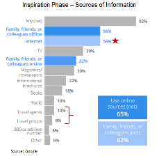 Sources of traveler information during the travel life cycle