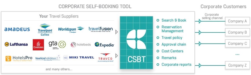 CSBT-corporate-self-booking-tool CSBT corporate self booking tool