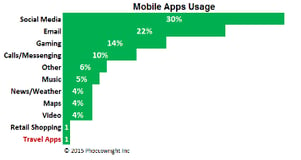 Graphic depiction of types of use for mobile apps