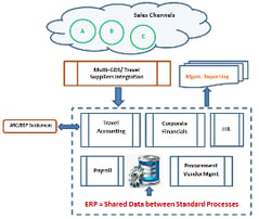 Overview of a travel industry ERP system