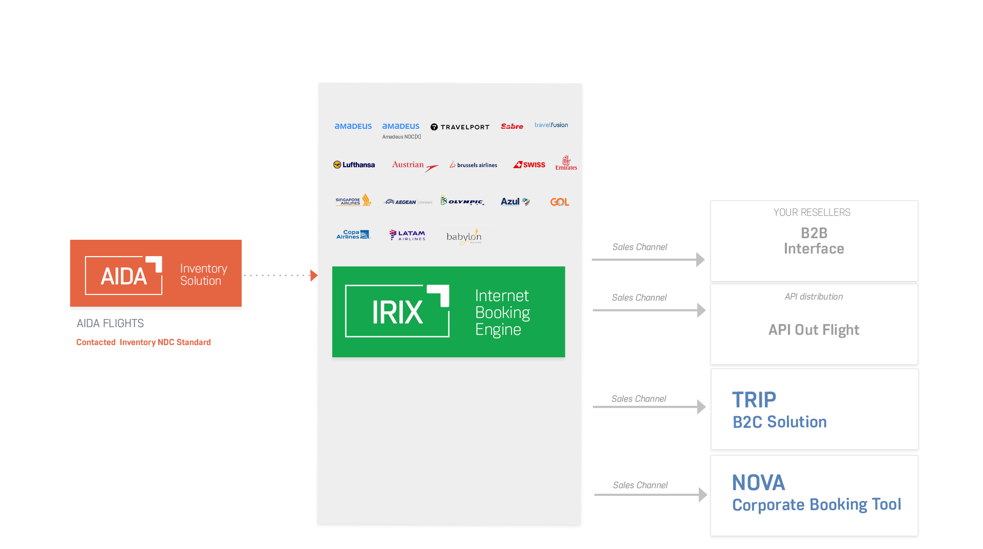 AIDA flights integration in IRIX