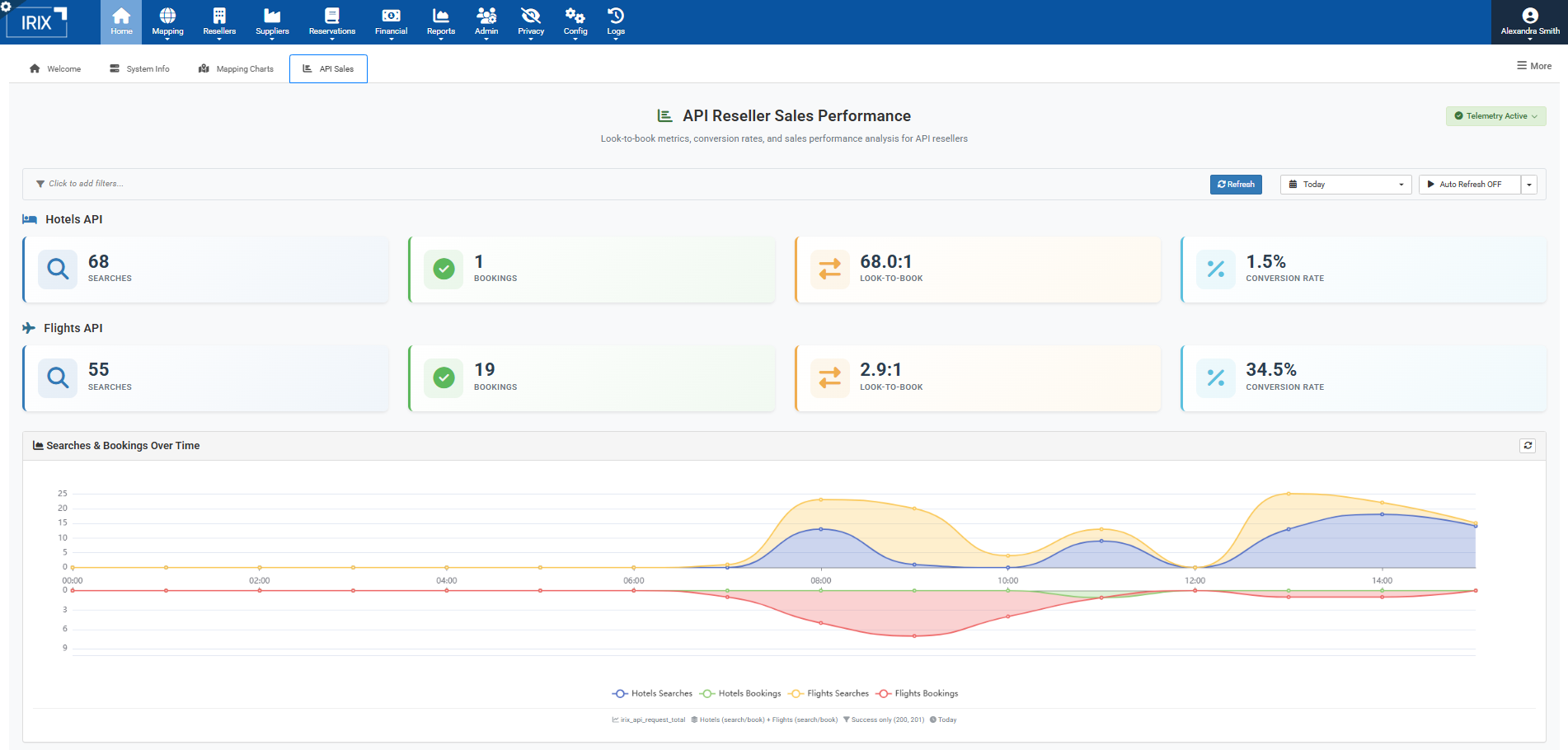 API Reseller Sales Performance