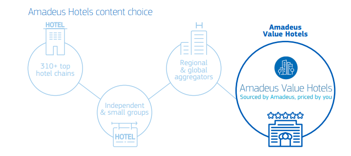 Amadeus Value Hotels