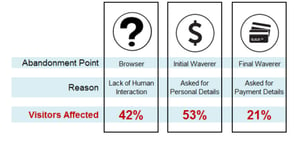 Illustration of how to analyze online booking abandonment points