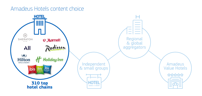 Amadeus GDS Hotels