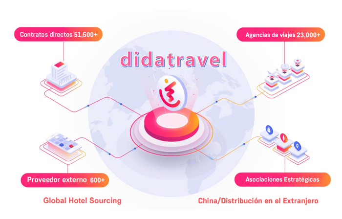 DidaTravel overview