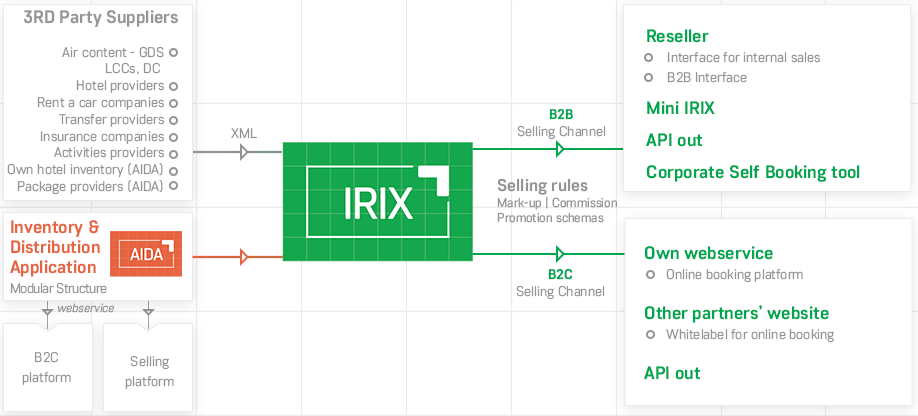 IRIX diagram - b2b or b2c dec 24