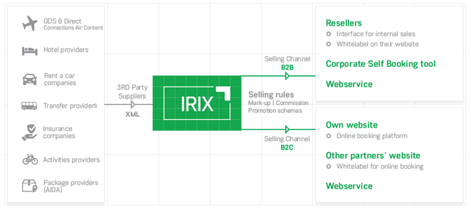 IRIX diagram - reservation&distribution