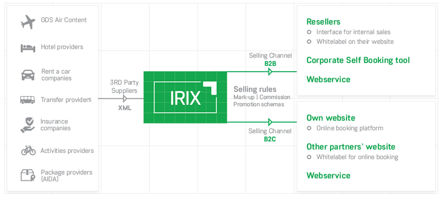 IRIX diagram - reservation & distribution