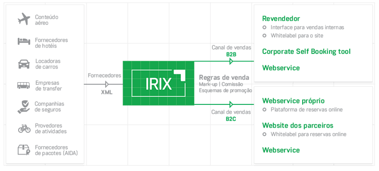 IRIX diagram - reservation & distribution 