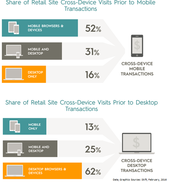 Mobile transactions in the travel industry are increasing based on cross-device useage.
