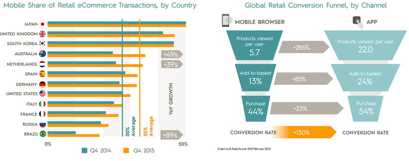 Mobile travel apps outperform mobile browsers at every stage of the sales funnel.