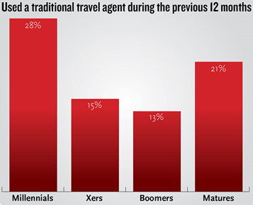 Travel Agents win Millennial business by combining travel expertise with convenience.