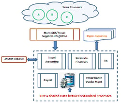 Travel ERP systems provide process automation and data integration