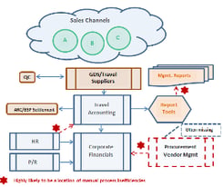 travel ERP system