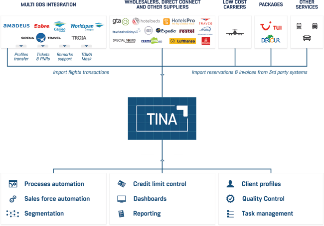 TINA is ZATCA certified software for Saudi Arabia's market