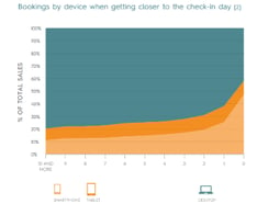 A graphic of how remaining days before travel affects the way bookings are made.