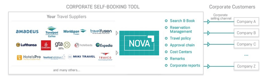 NOVA Diagram