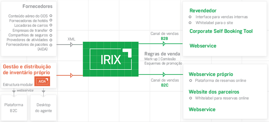 IRIX distribution b2b or b2c 