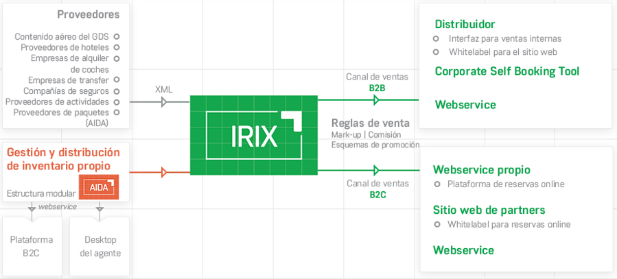 IRIX distribution b2b or b2c 