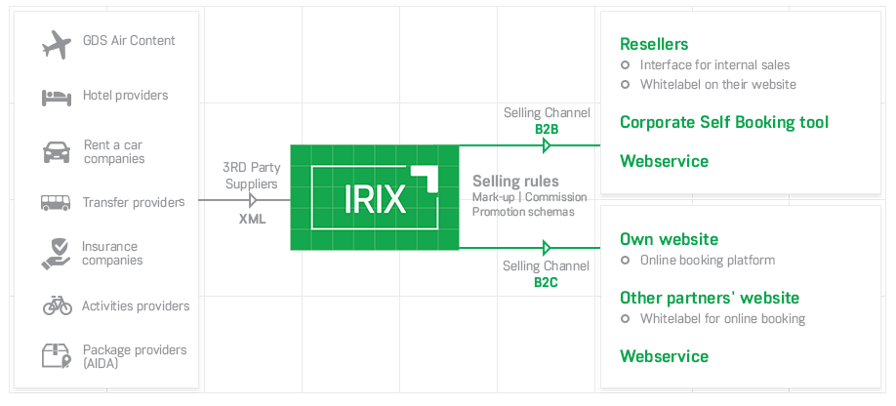 IRIX diagram - reservation&distribution EN