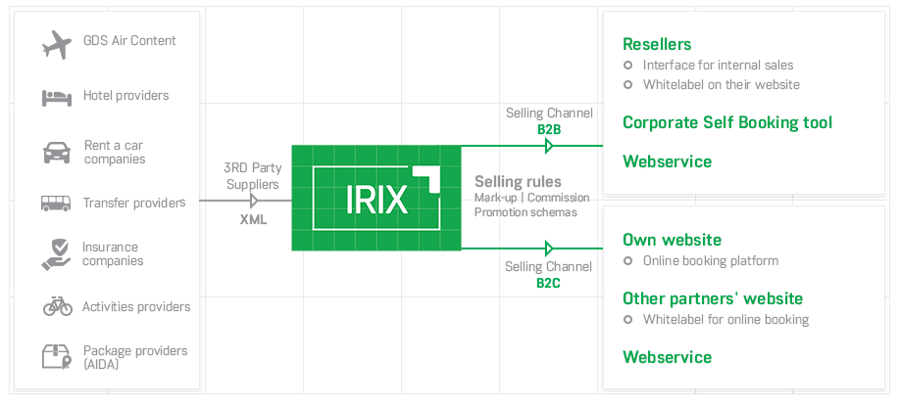 IRIX reservation & distribution 