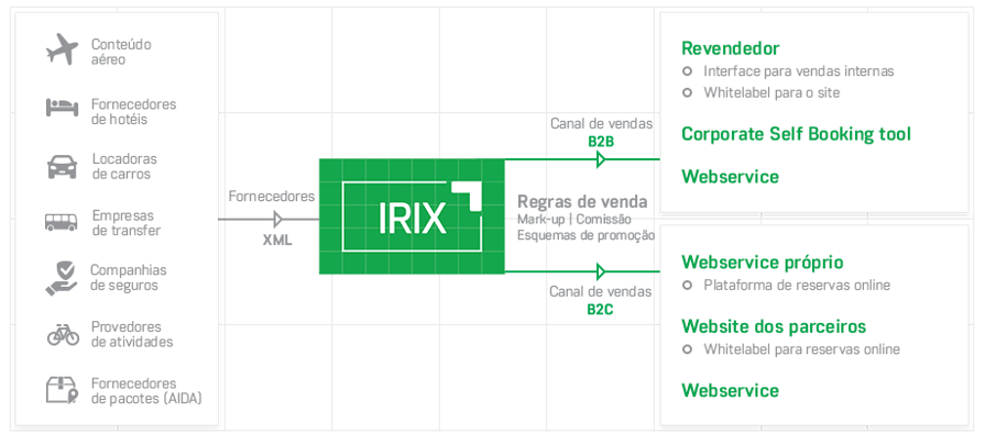 IRIX diagram - reservation&distribution PT