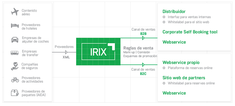 IRIX reservation & distribution 