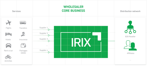 Wholesaler Diagram IRIX 