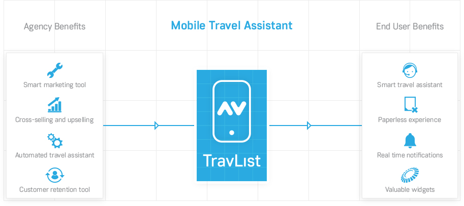 TravList, mobile app