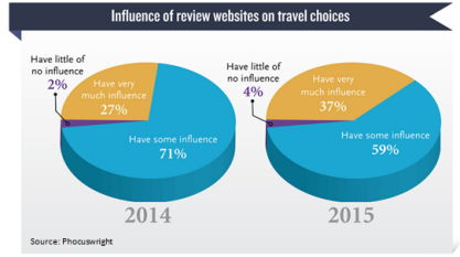 The review Influence of Travel Sites is steadily increasing.