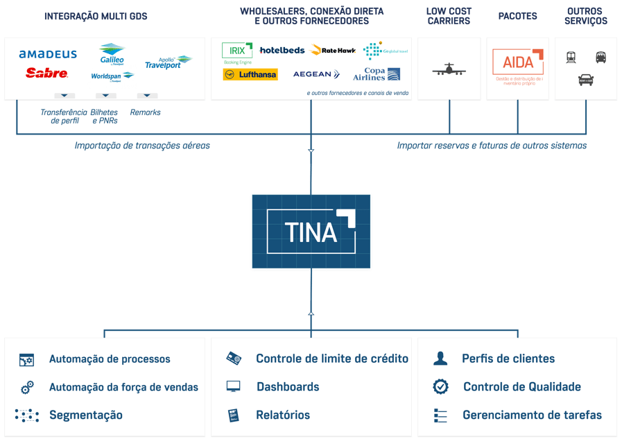 TINA diagram Portuguese