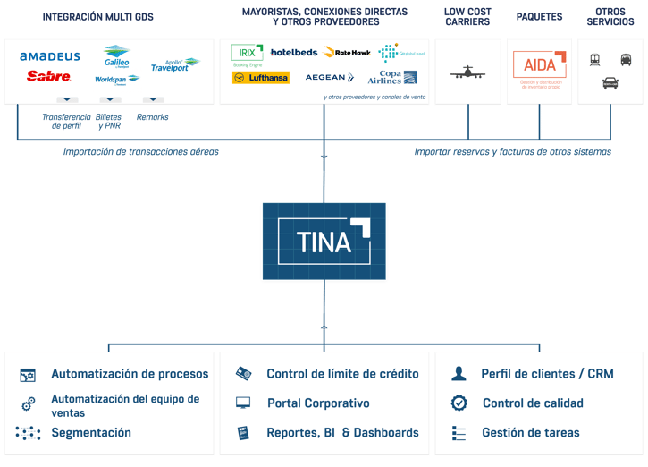 TINA Diagram