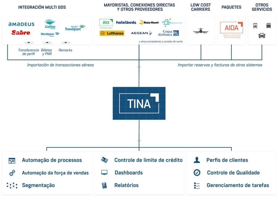 TINA diagram travel retailer