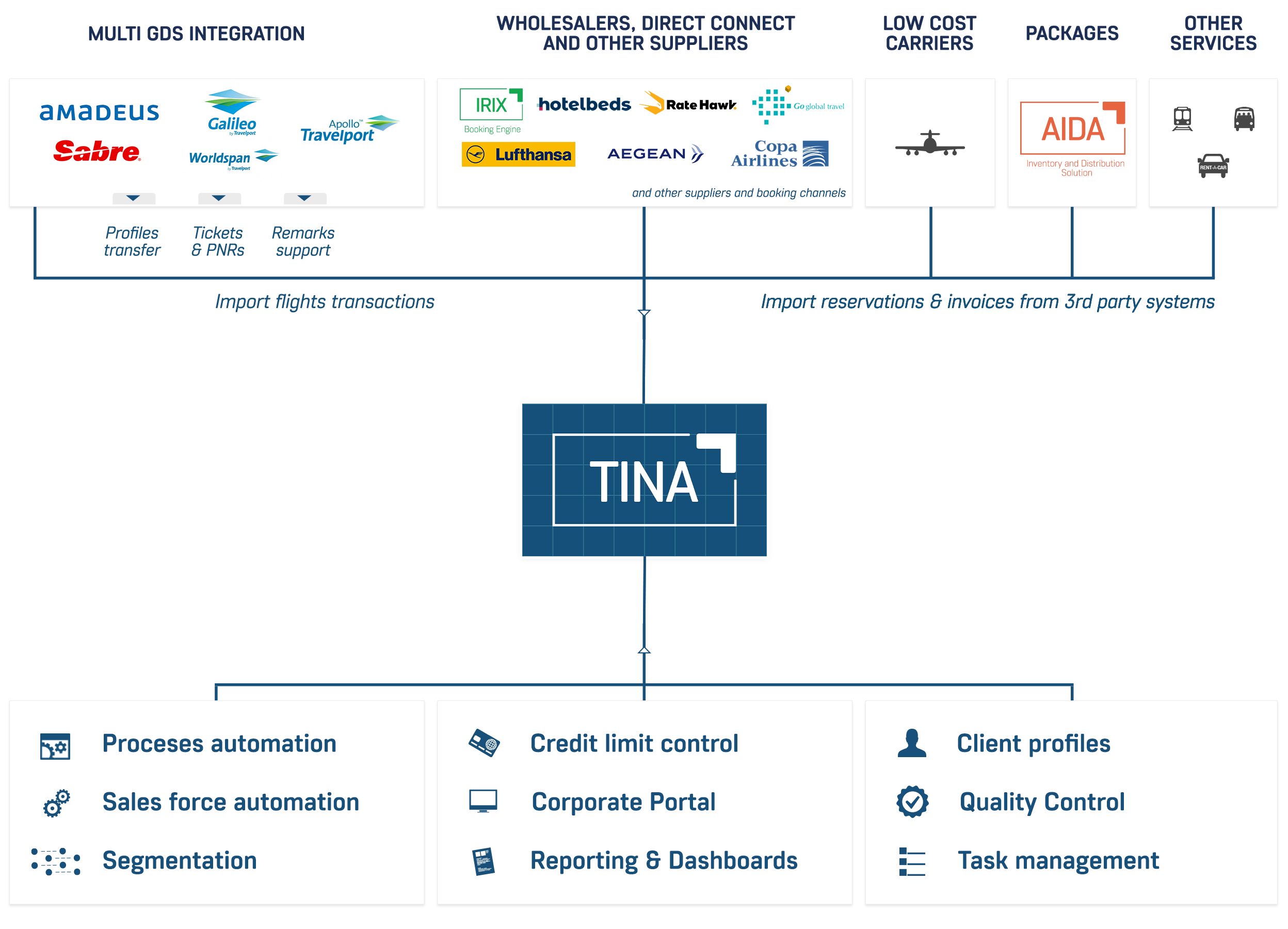 TINA travel ERP by dcs plus