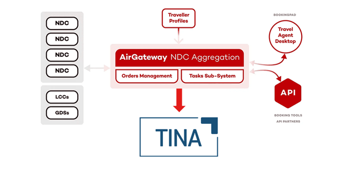 TINA and Airgateway integration