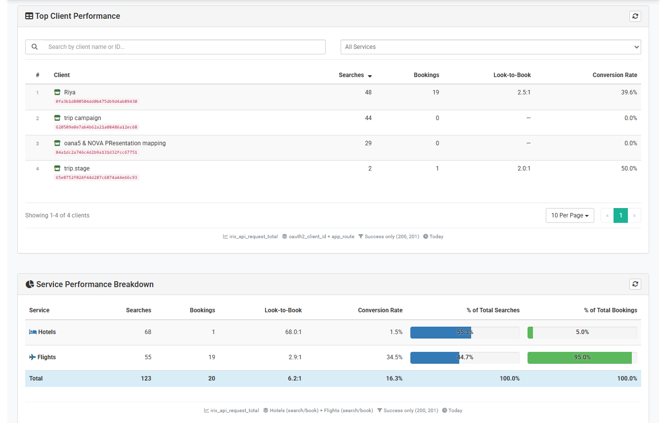 API Reseller Top Client Performance
