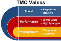 Travel Management Companies deliver client value in three areas