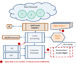 Where manual activities can be found in a travel company's back end operations.