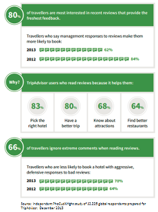 Online travel site review statistics show the strong influence of reviews on travel decisions.