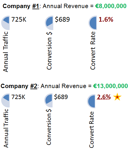 Small conversion rate increases can have big financial benefits