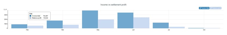 income vs settlement-profit