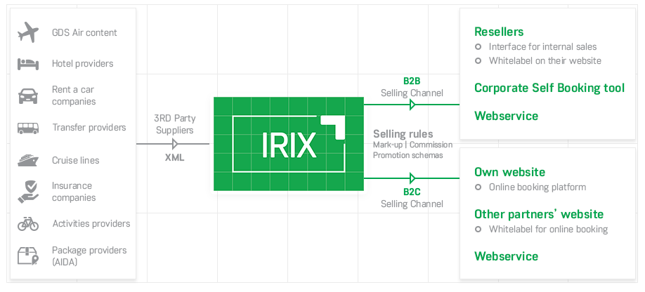 dcs plus | IRIX - a better travel booking experience