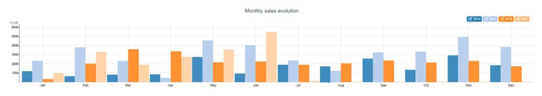 monthly sales evolution