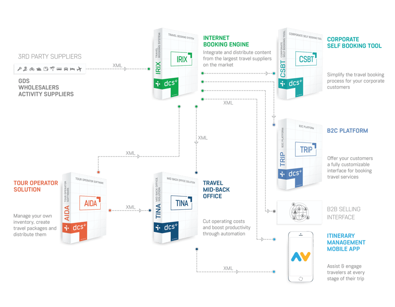 products interaction products interaction