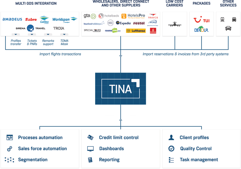 TINA travel ERP